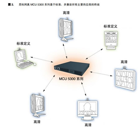 MCU 5300