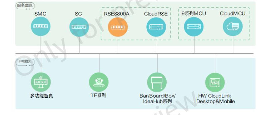 HUAWEI RSE8800A视频会议系统 HUAWEI RSE8800A视频会议系统